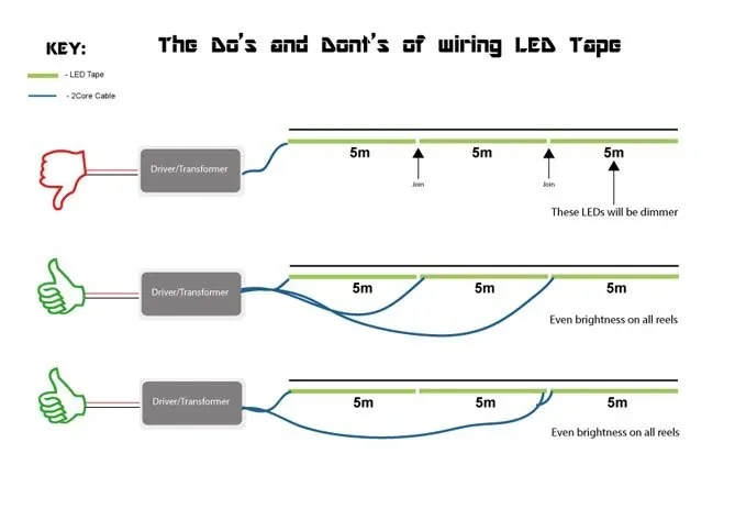 Options for power injection. You need to send ground and data lines to each group of ~60 LEDs.